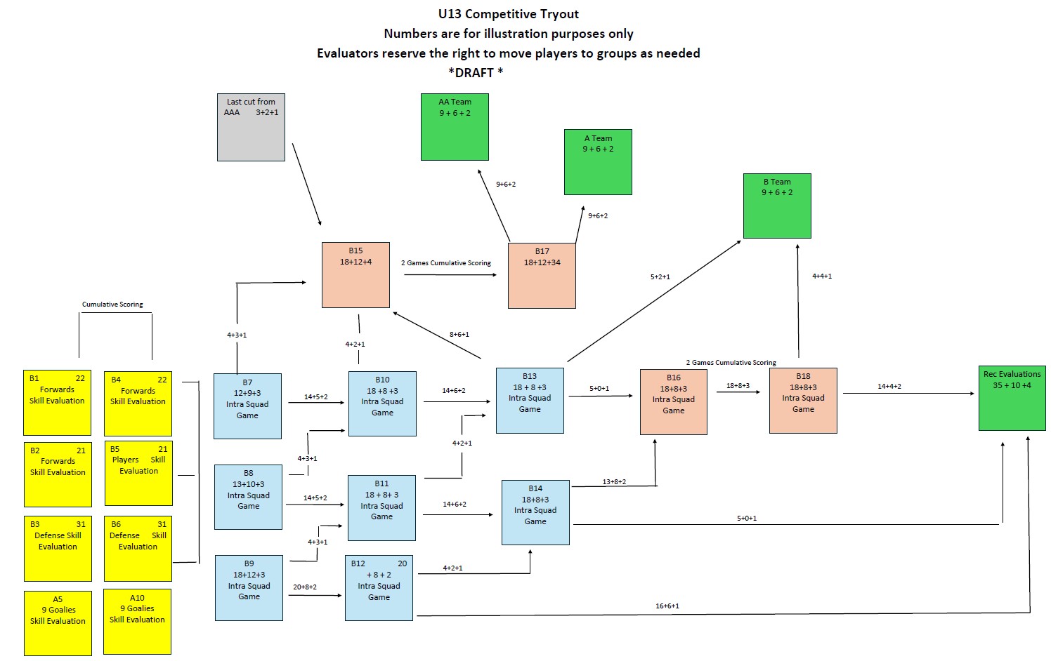 U13 Flow Chart