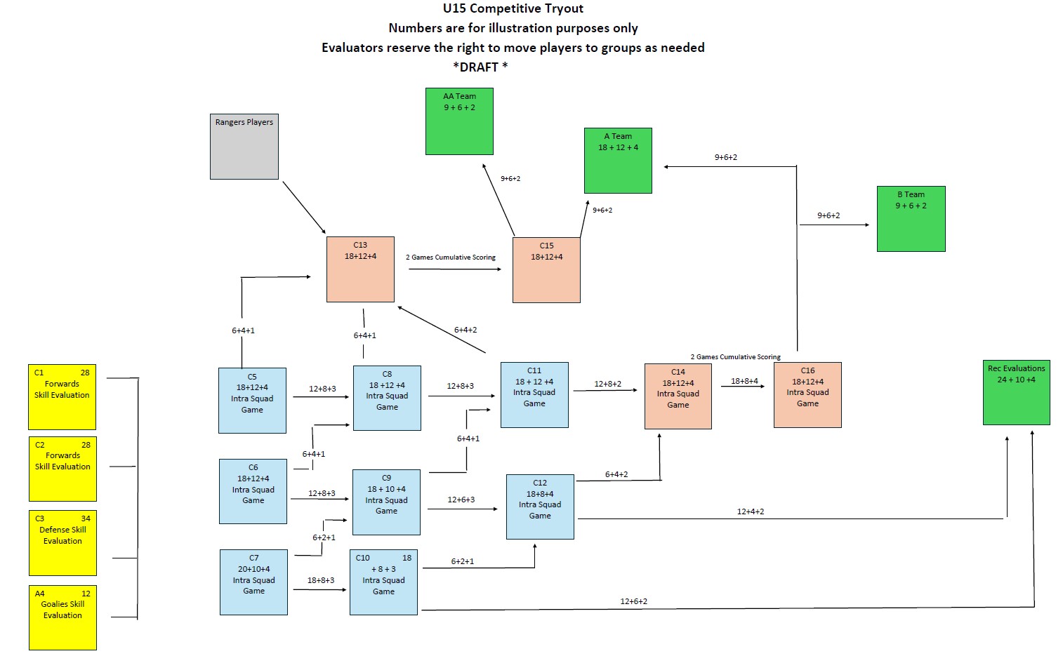 U15 Flow Chart