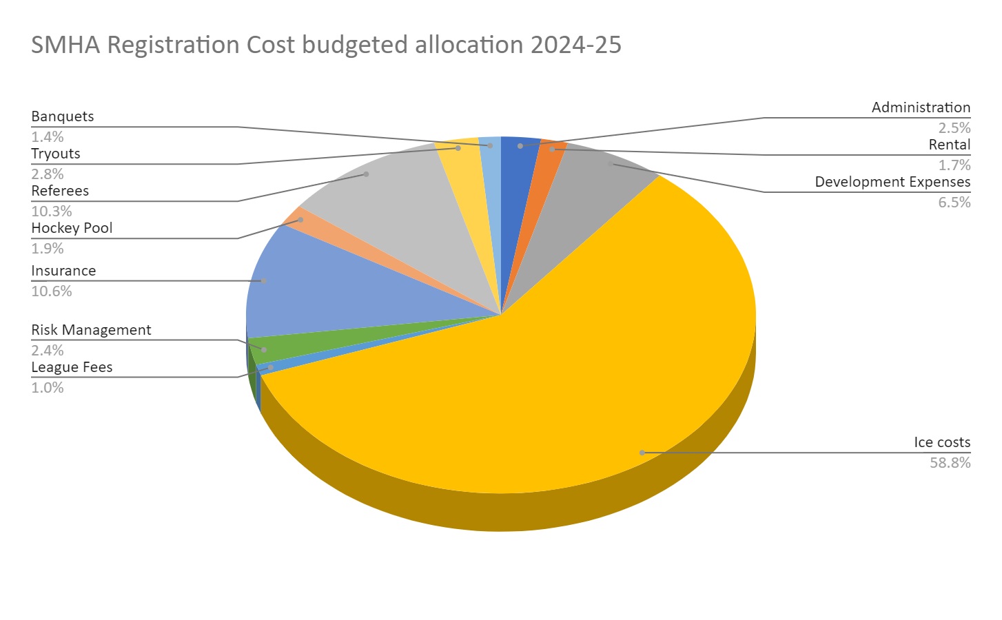 SMHA Budget Allocation (1)